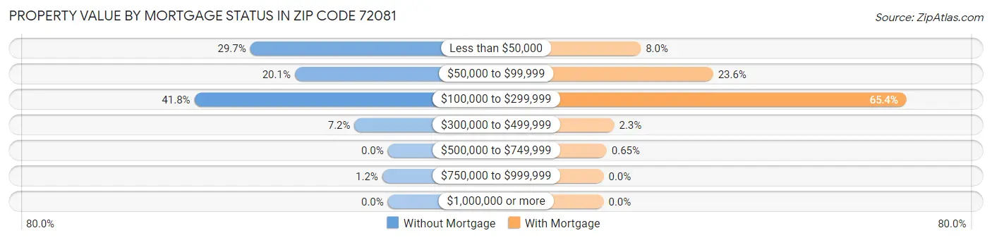 Property Value by Mortgage Status in Zip Code 72081
