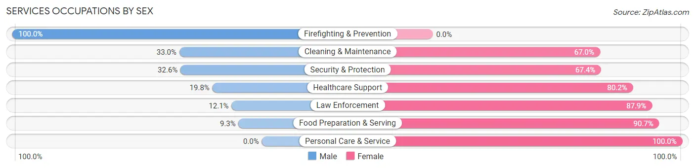 Services Occupations by Sex in Zip Code 72081