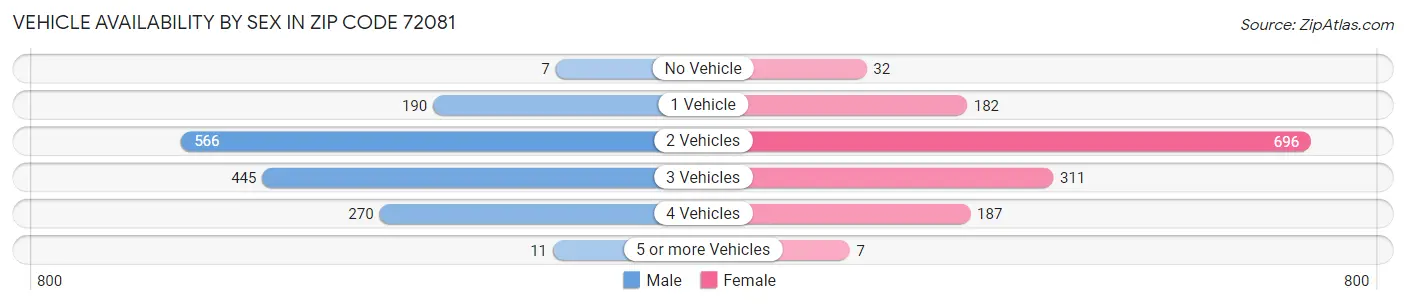 Vehicle Availability by Sex in Zip Code 72081