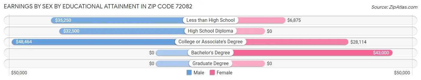 Earnings by Sex by Educational Attainment in Zip Code 72082
