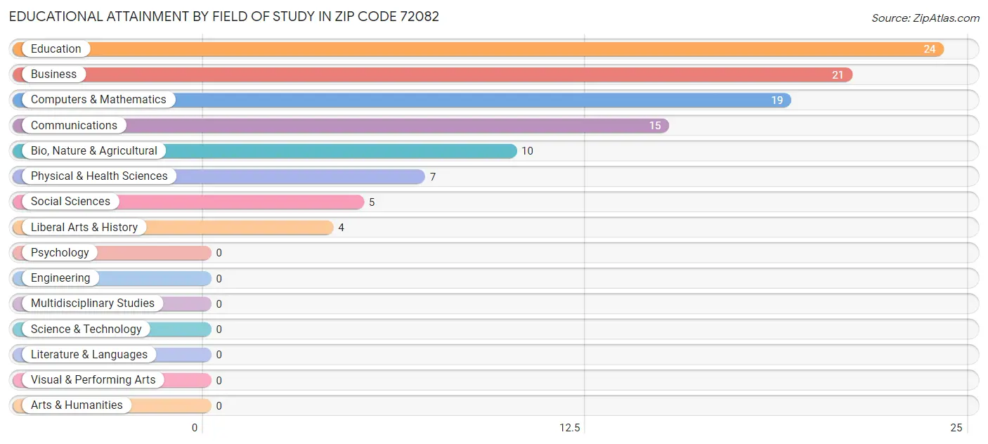 Educational Attainment by Field of Study in Zip Code 72082