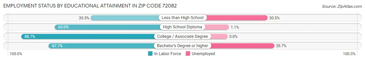 Employment Status by Educational Attainment in Zip Code 72082
