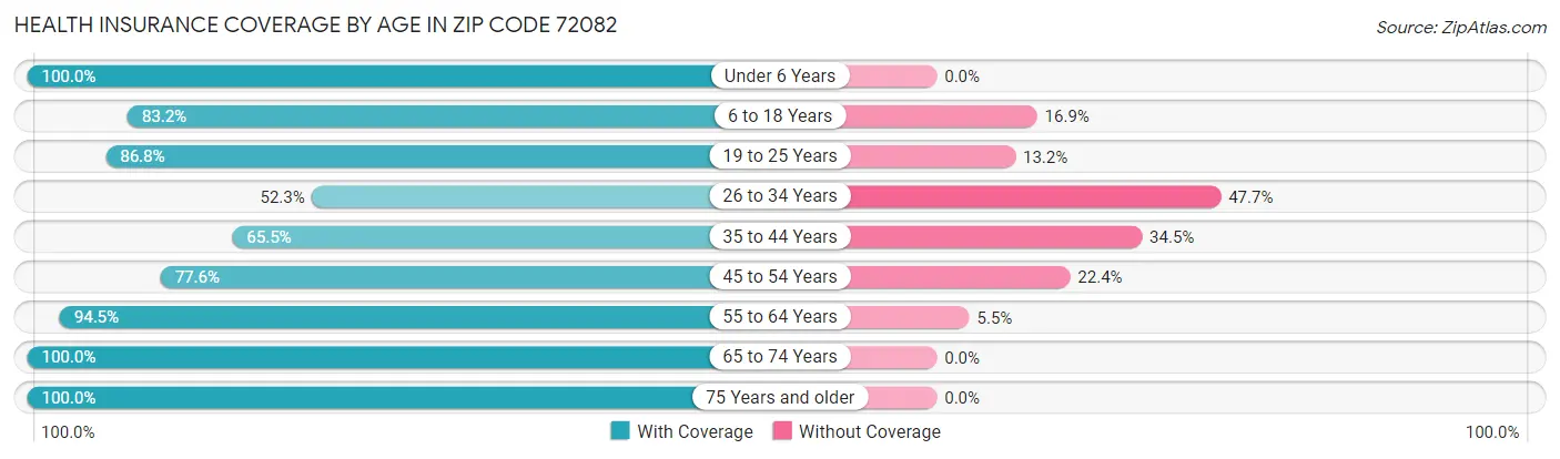 Health Insurance Coverage by Age in Zip Code 72082