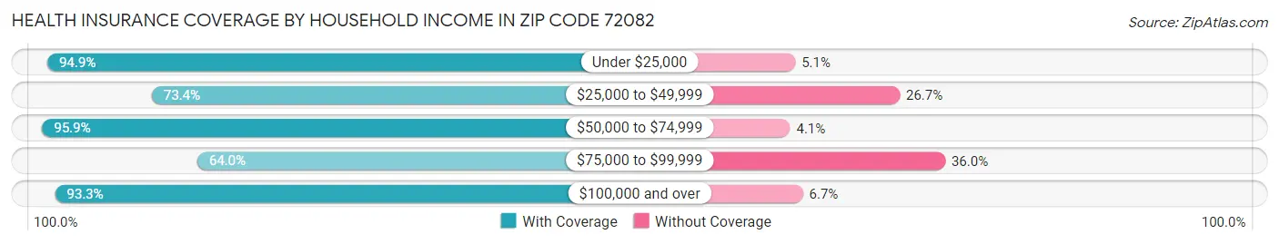 Health Insurance Coverage by Household Income in Zip Code 72082