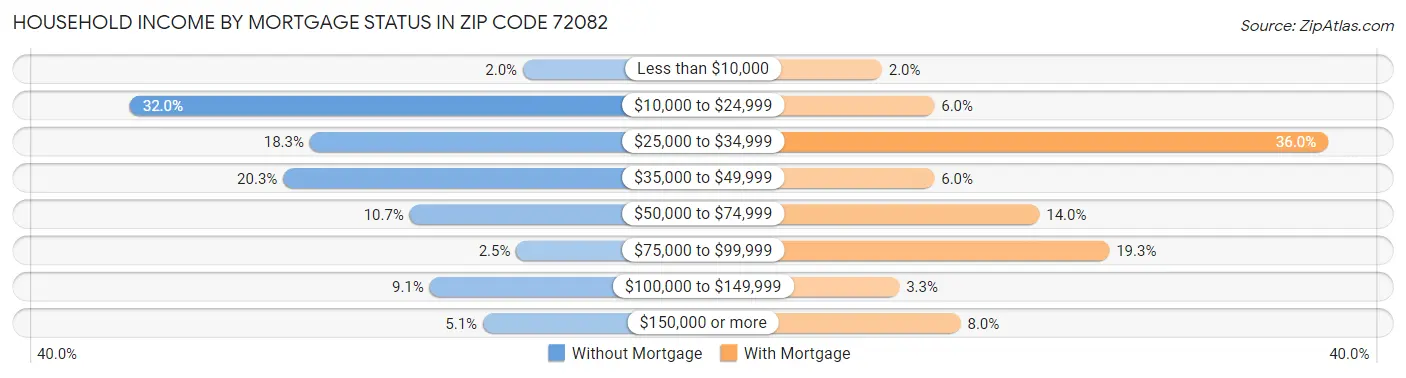 Household Income by Mortgage Status in Zip Code 72082