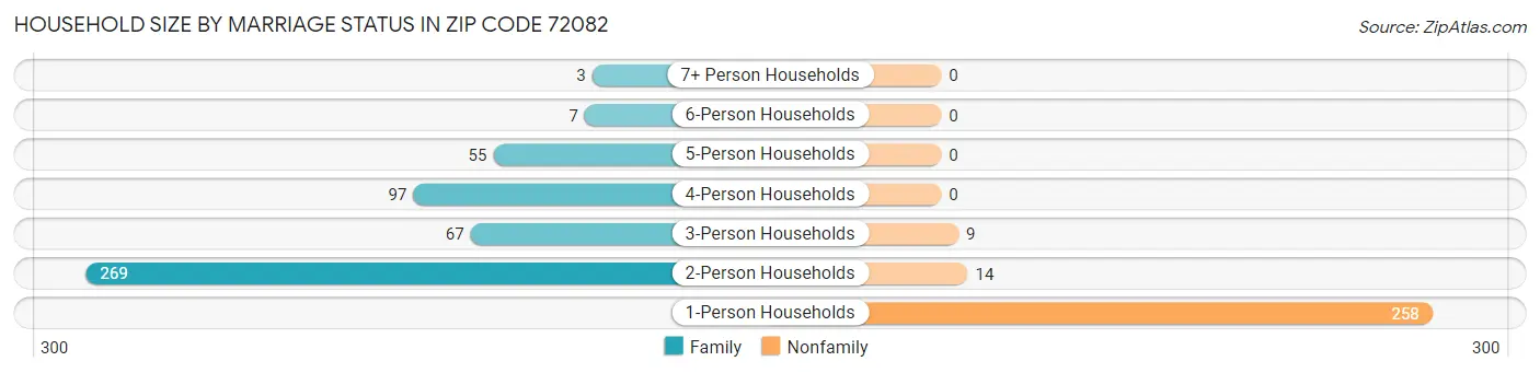 Household Size by Marriage Status in Zip Code 72082