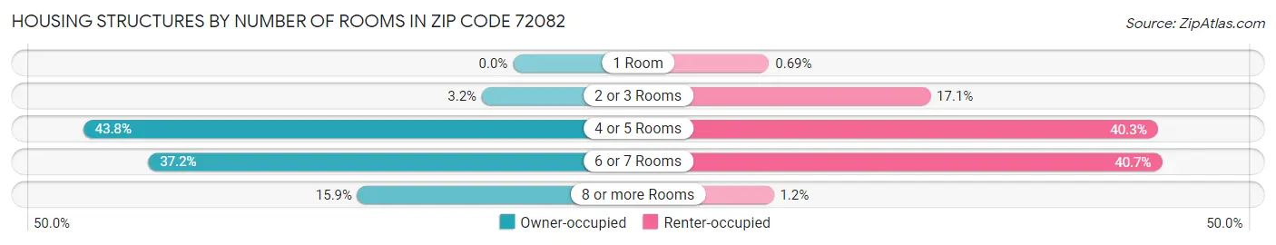 Housing Structures by Number of Rooms in Zip Code 72082