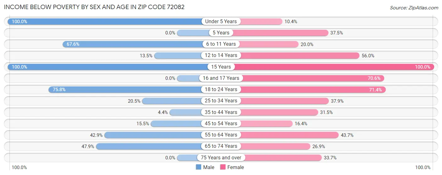 Income Below Poverty by Sex and Age in Zip Code 72082