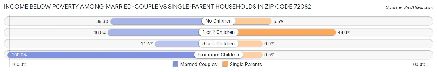 Income Below Poverty Among Married-Couple vs Single-Parent Households in Zip Code 72082