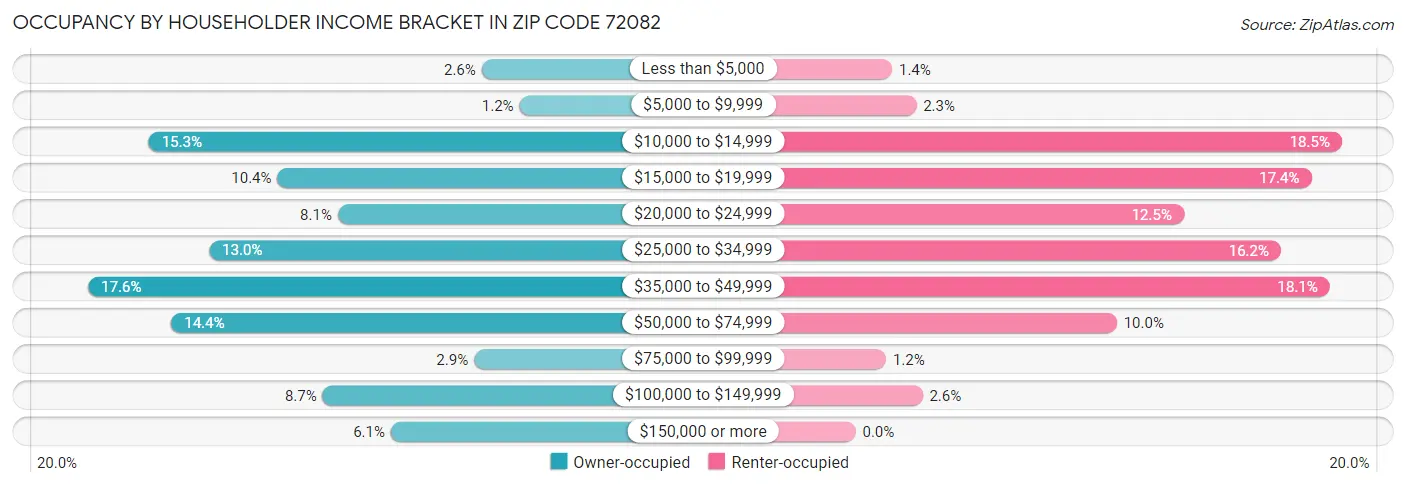Occupancy by Householder Income Bracket in Zip Code 72082