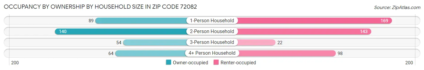 Occupancy by Ownership by Household Size in Zip Code 72082