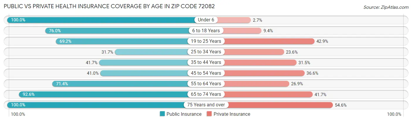 Public vs Private Health Insurance Coverage by Age in Zip Code 72082