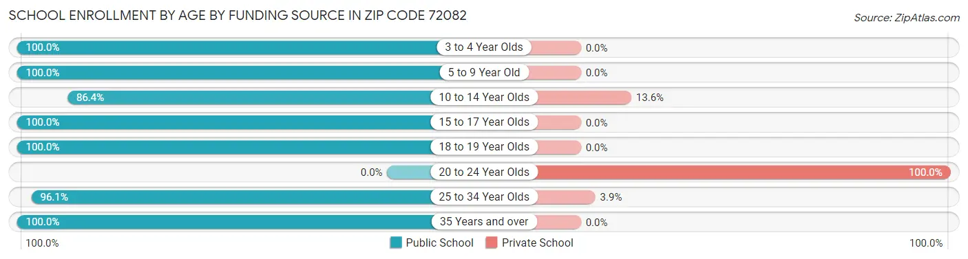 School Enrollment by Age by Funding Source in Zip Code 72082