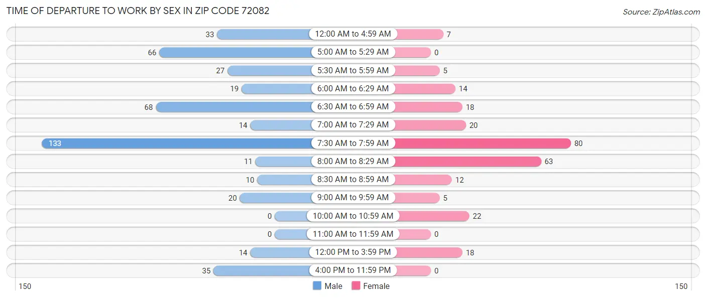 Time of Departure to Work by Sex in Zip Code 72082
