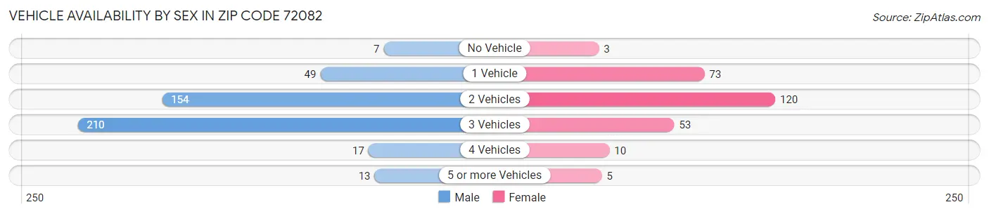 Vehicle Availability by Sex in Zip Code 72082