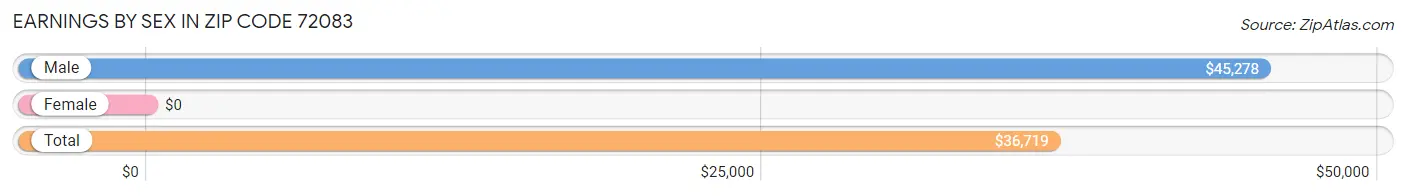 Earnings by Sex in Zip Code 72083