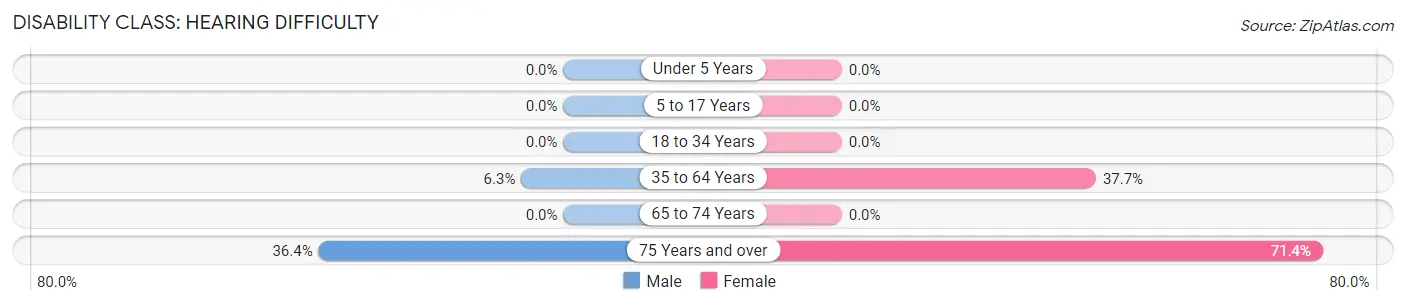 Disability in Zip Code 72083: <span>Hearing Difficulty</span>