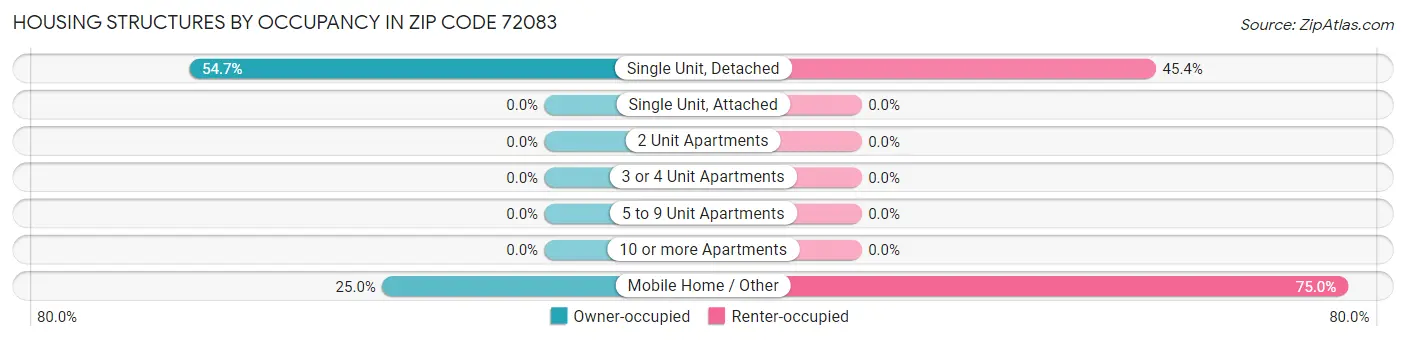 Housing Structures by Occupancy in Zip Code 72083