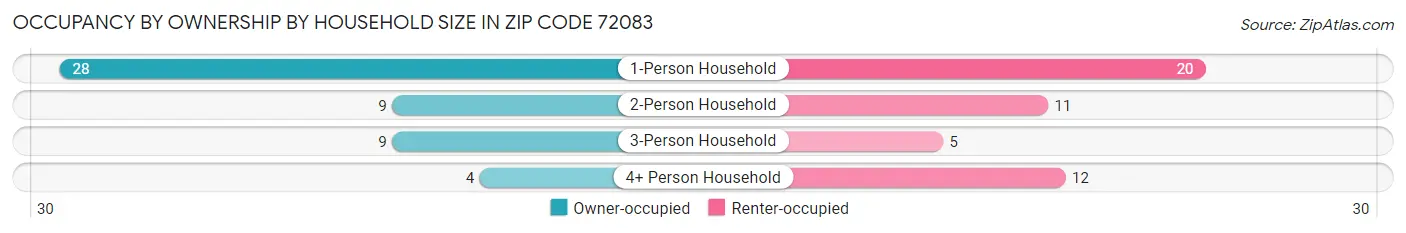 Occupancy by Ownership by Household Size in Zip Code 72083