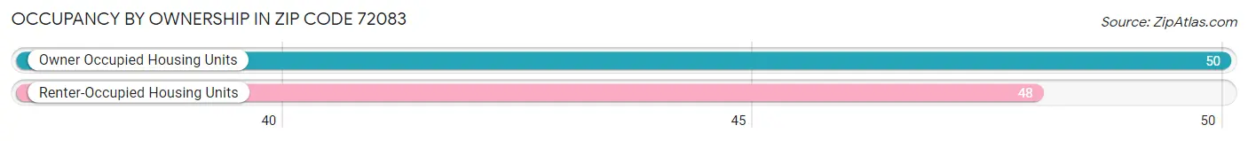 Occupancy by Ownership in Zip Code 72083