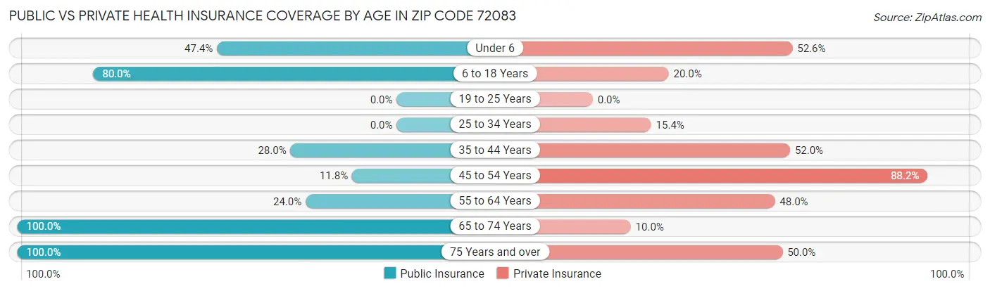 Public vs Private Health Insurance Coverage by Age in Zip Code 72083