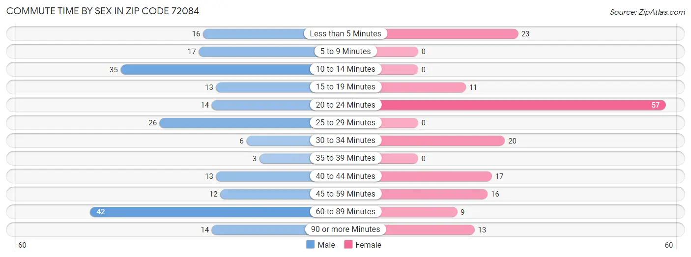 Commute Time by Sex in Zip Code 72084