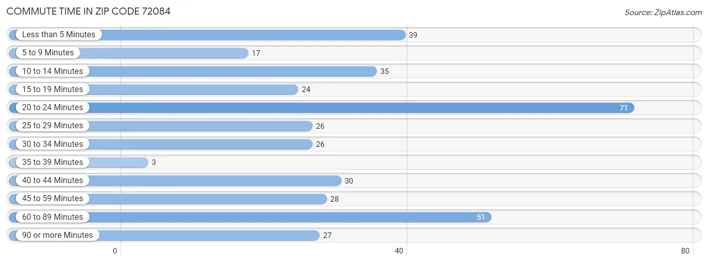 Commute Time in Zip Code 72084