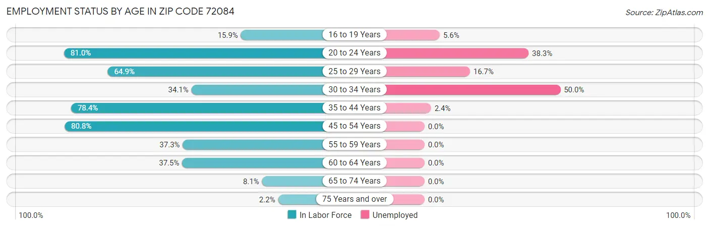 Employment Status by Age in Zip Code 72084
