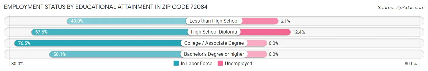 Employment Status by Educational Attainment in Zip Code 72084