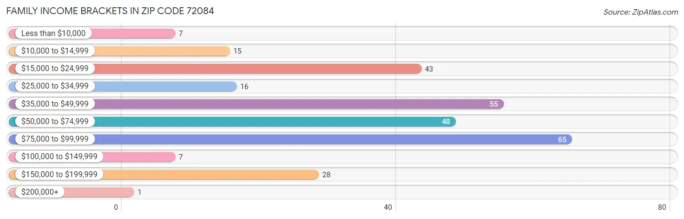 Family Income Brackets in Zip Code 72084