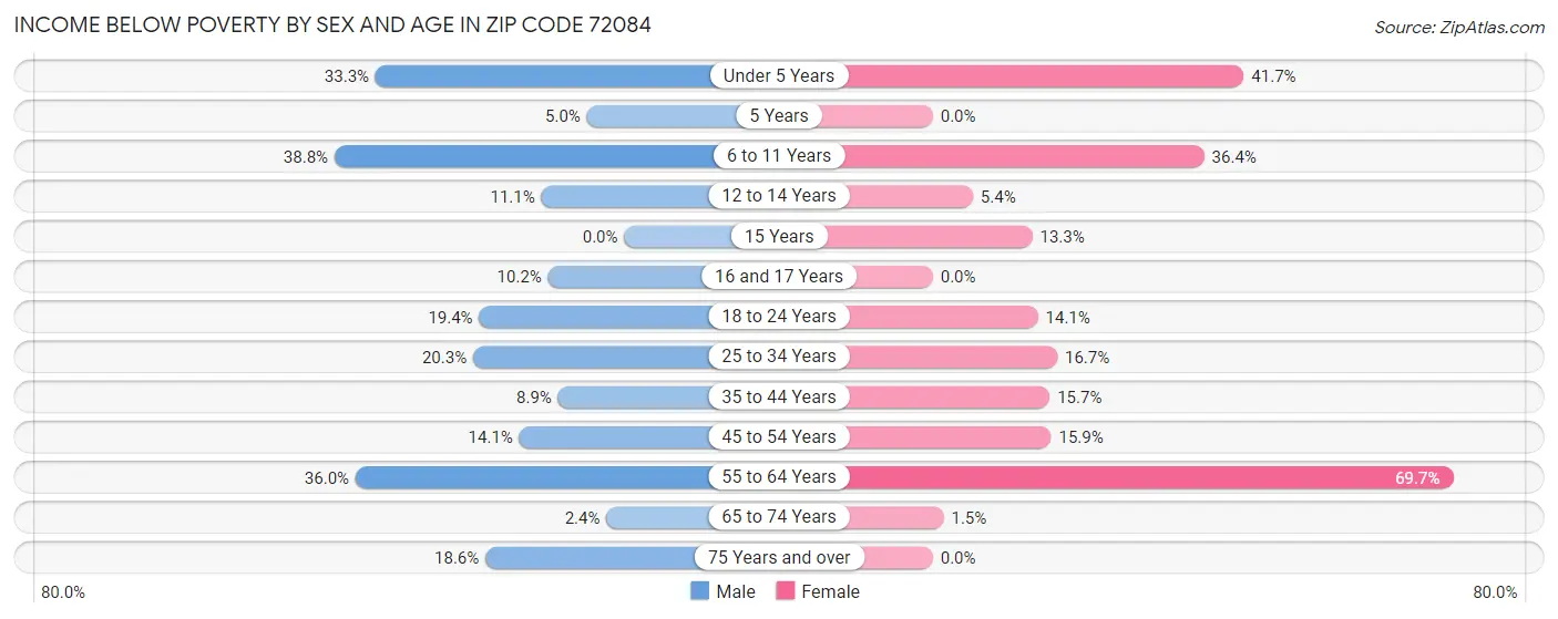 Income Below Poverty by Sex and Age in Zip Code 72084