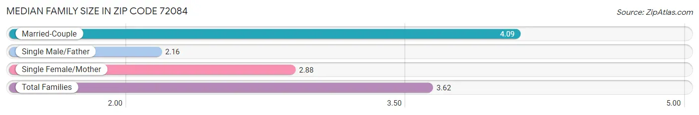 Median Family Size in Zip Code 72084