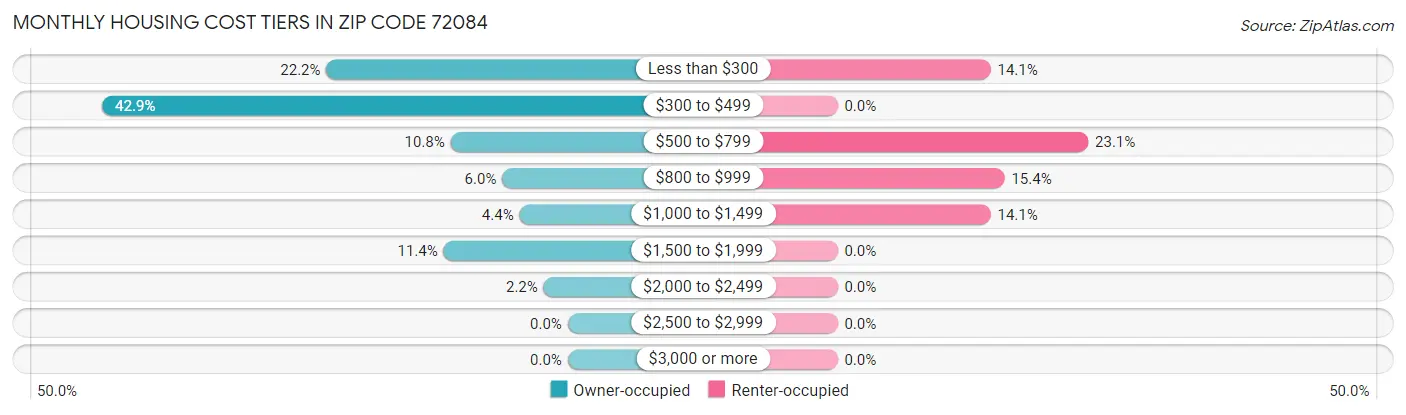 Monthly Housing Cost Tiers in Zip Code 72084