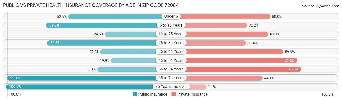 Public vs Private Health Insurance Coverage by Age in Zip Code 72084