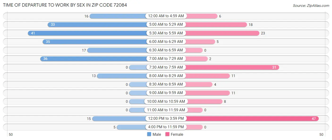 Time of Departure to Work by Sex in Zip Code 72084