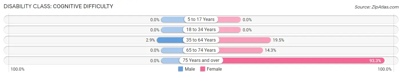 Disability in Zip Code 72085: <span>Cognitive Difficulty</span>