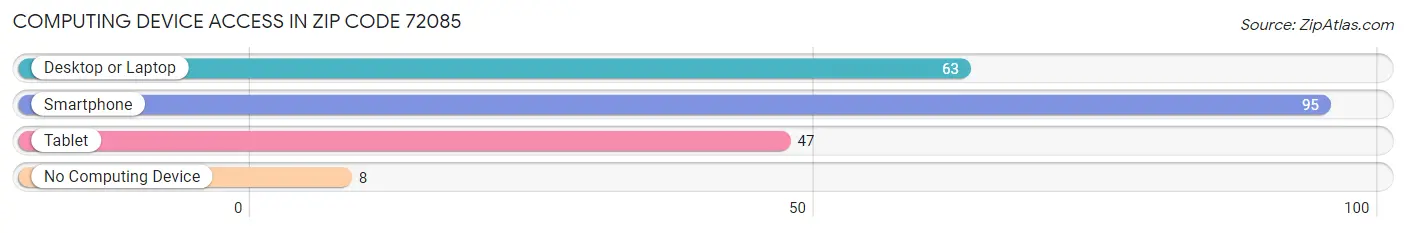Computing Device Access in Zip Code 72085