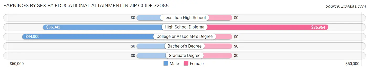 Earnings by Sex by Educational Attainment in Zip Code 72085