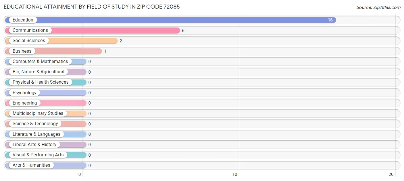 Educational Attainment by Field of Study in Zip Code 72085