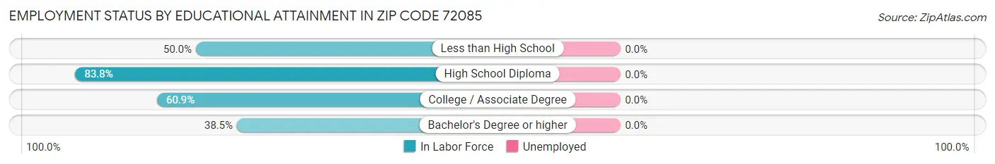 Employment Status by Educational Attainment in Zip Code 72085