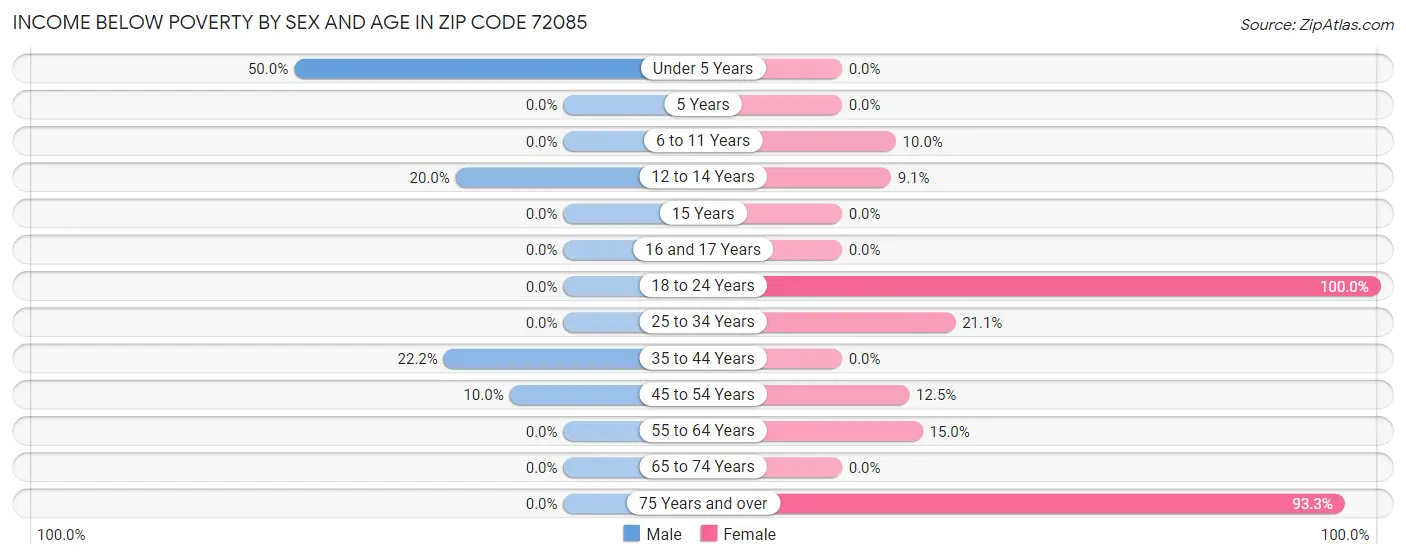 Income Below Poverty by Sex and Age in Zip Code 72085