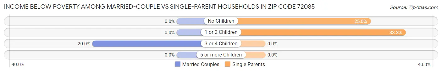 Income Below Poverty Among Married-Couple vs Single-Parent Households in Zip Code 72085