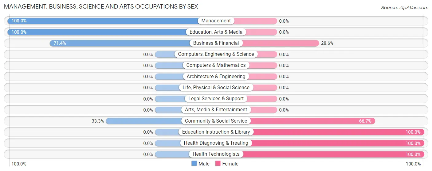 Management, Business, Science and Arts Occupations by Sex in Zip Code 72085