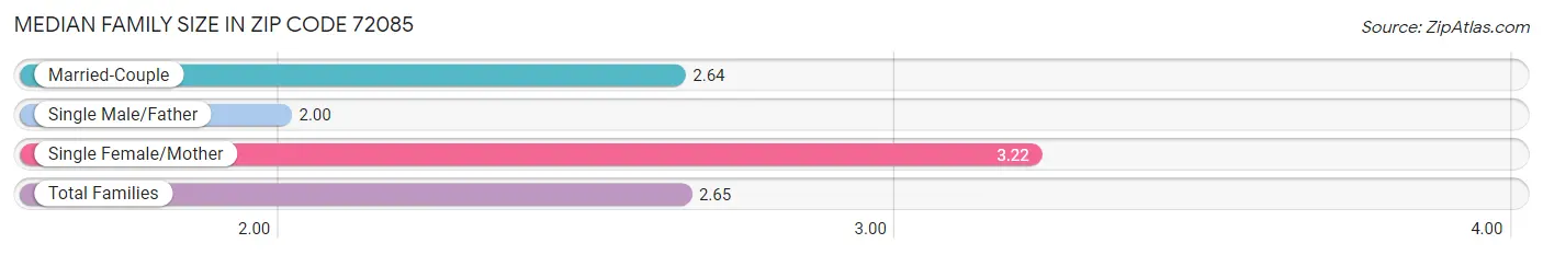 Median Family Size in Zip Code 72085