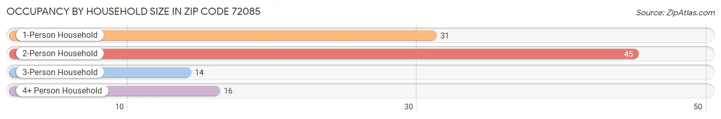 Occupancy by Household Size in Zip Code 72085