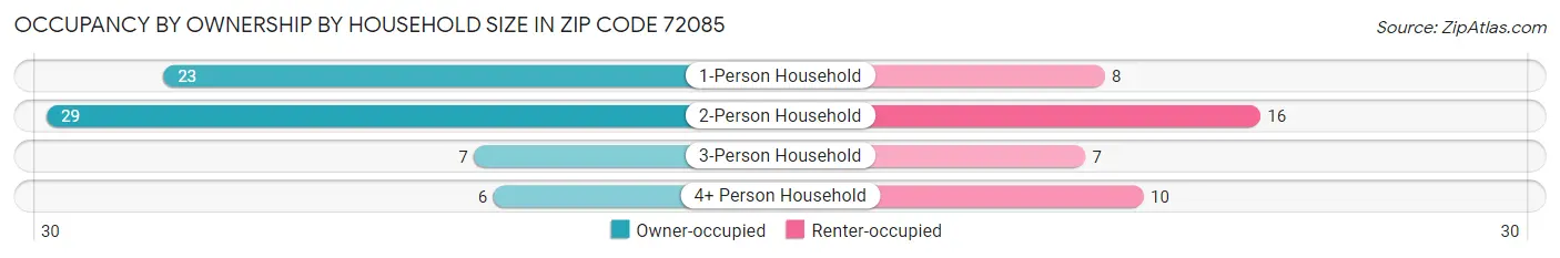 Occupancy by Ownership by Household Size in Zip Code 72085