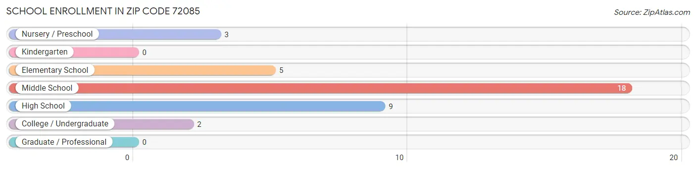 School Enrollment in Zip Code 72085