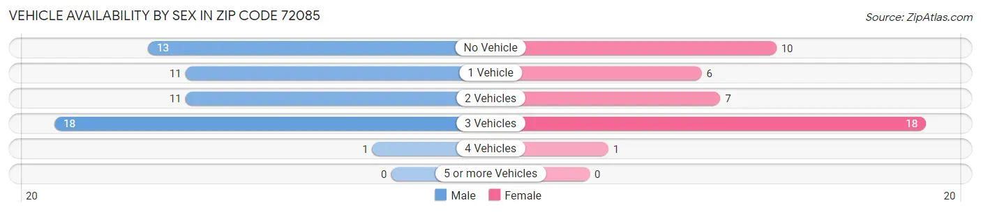 Vehicle Availability by Sex in Zip Code 72085