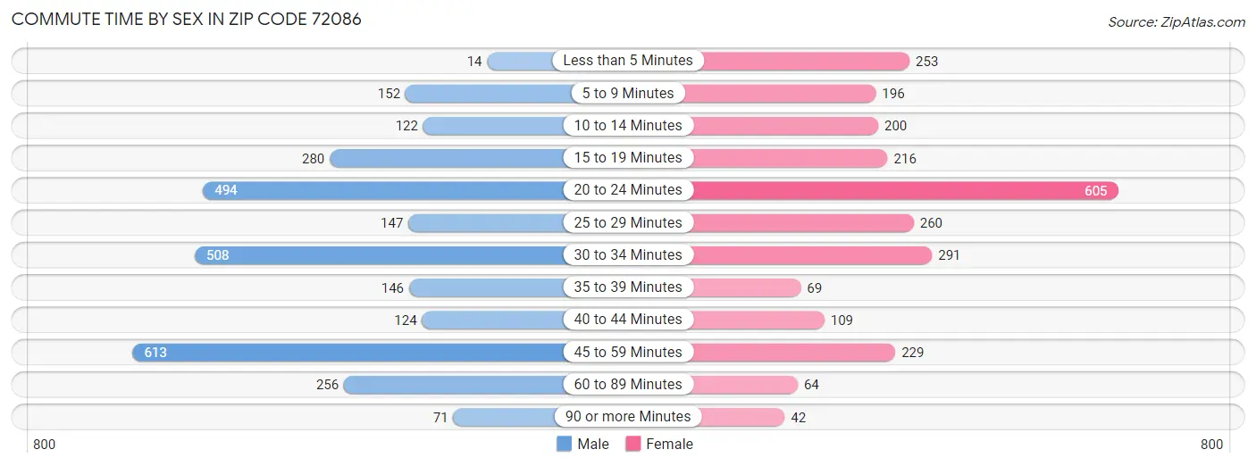 Commute Time by Sex in Zip Code 72086