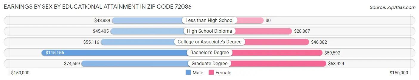 Earnings by Sex by Educational Attainment in Zip Code 72086